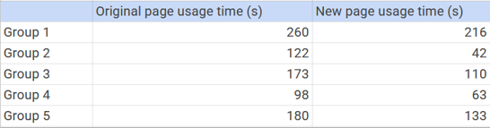A/B test usage time comparison table