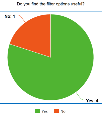 Filter preference pie chart