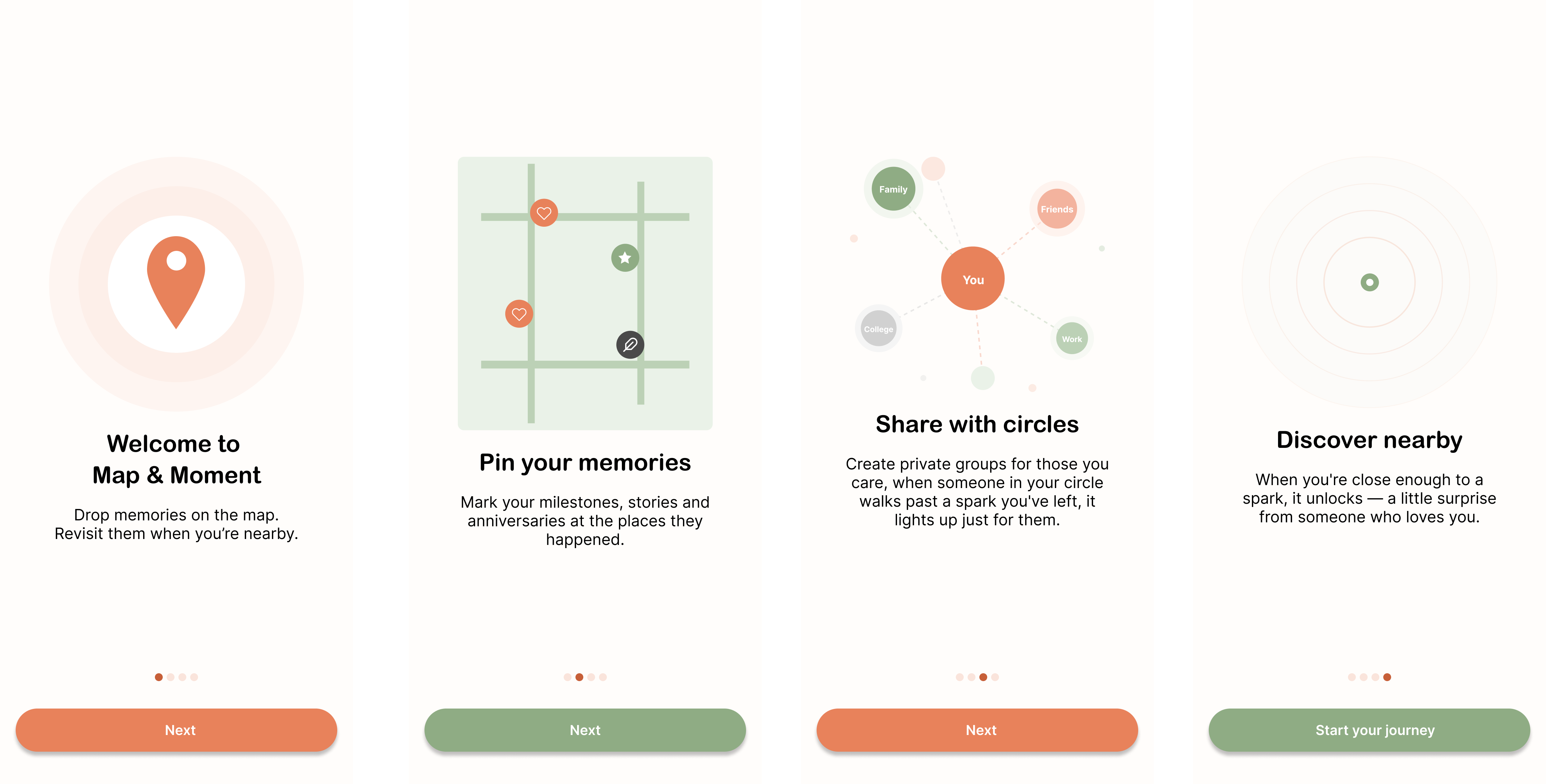 Four onboarding screens: Welcome, Pin your memories, Share with circles, Discover nearby
