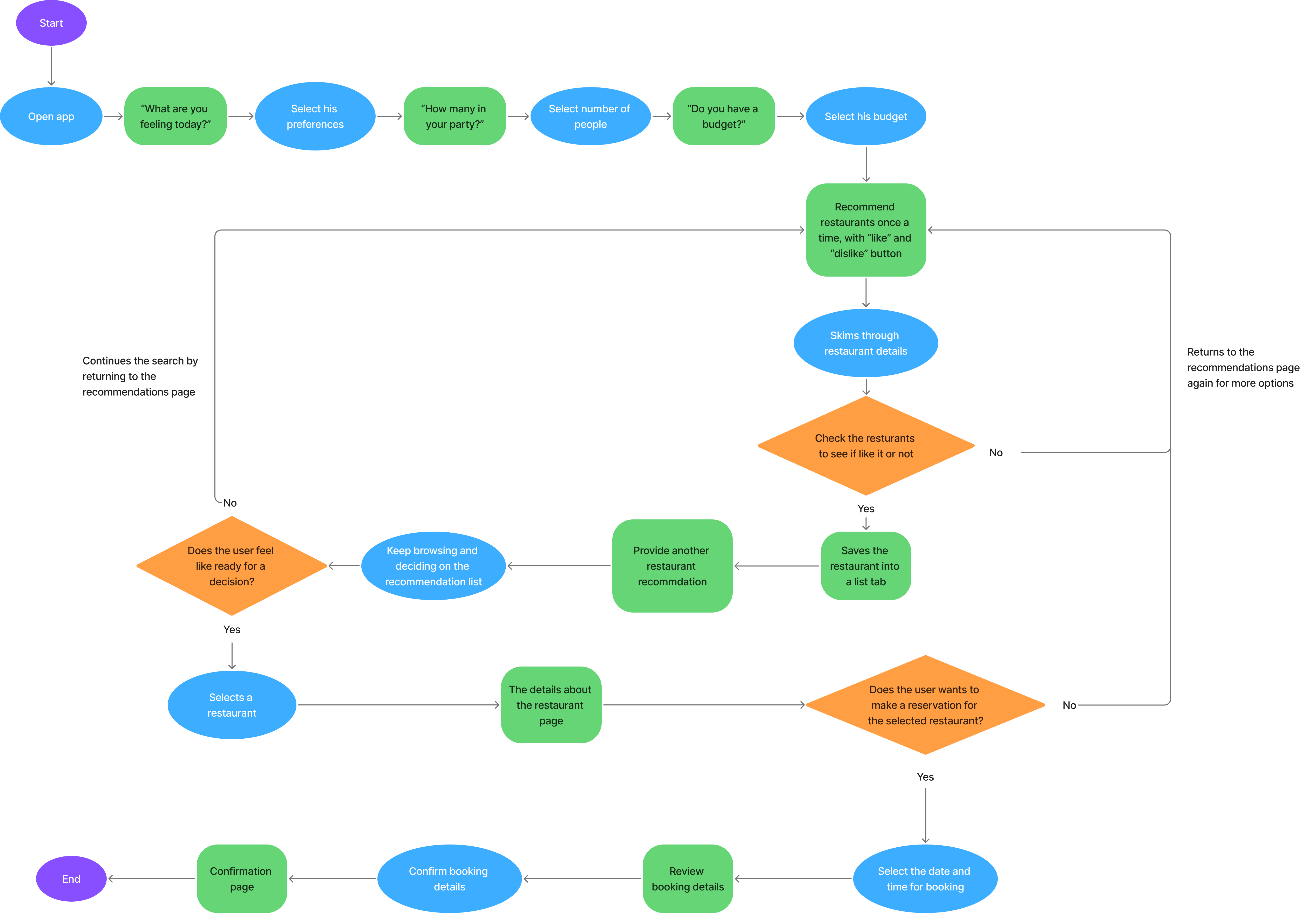 User task flow for finding and booking a restaurant