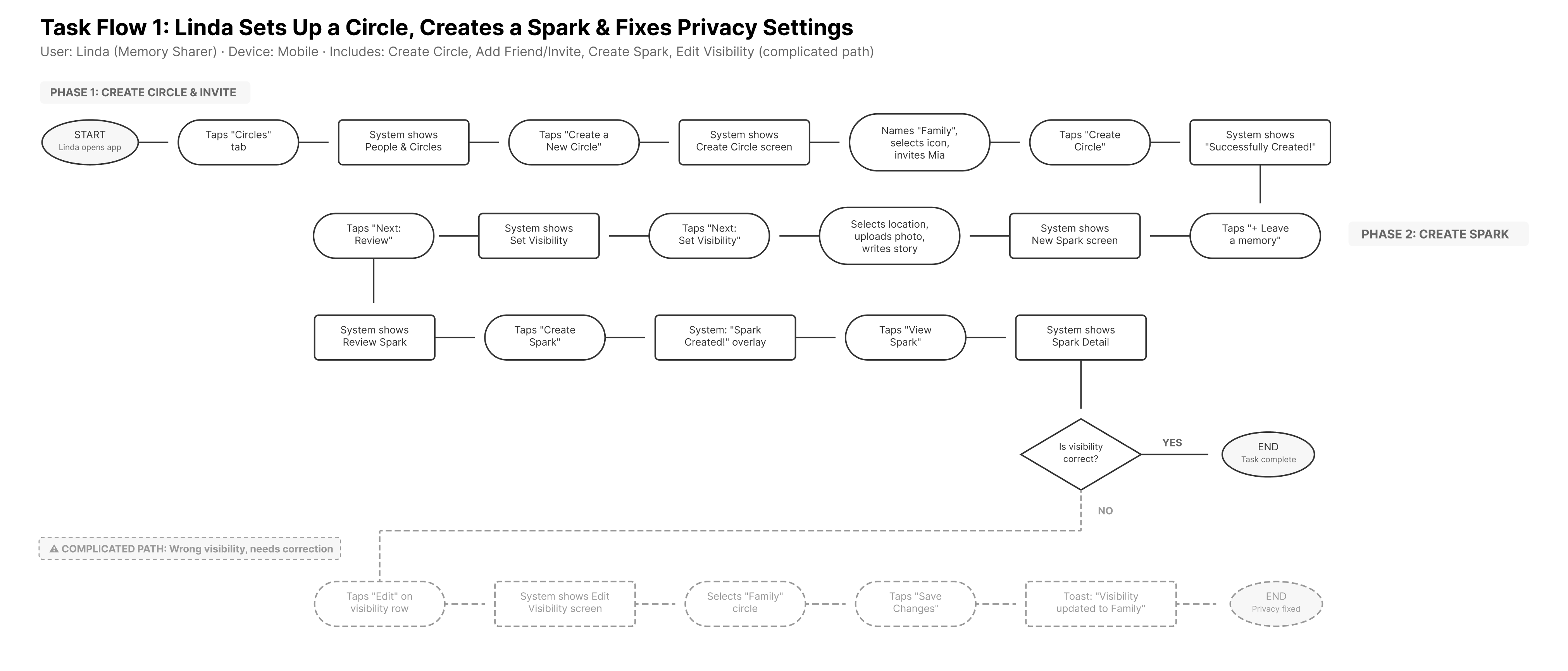 Task Flow 1: Linda sets up a circle, creates a spark, and fixes privacy settings