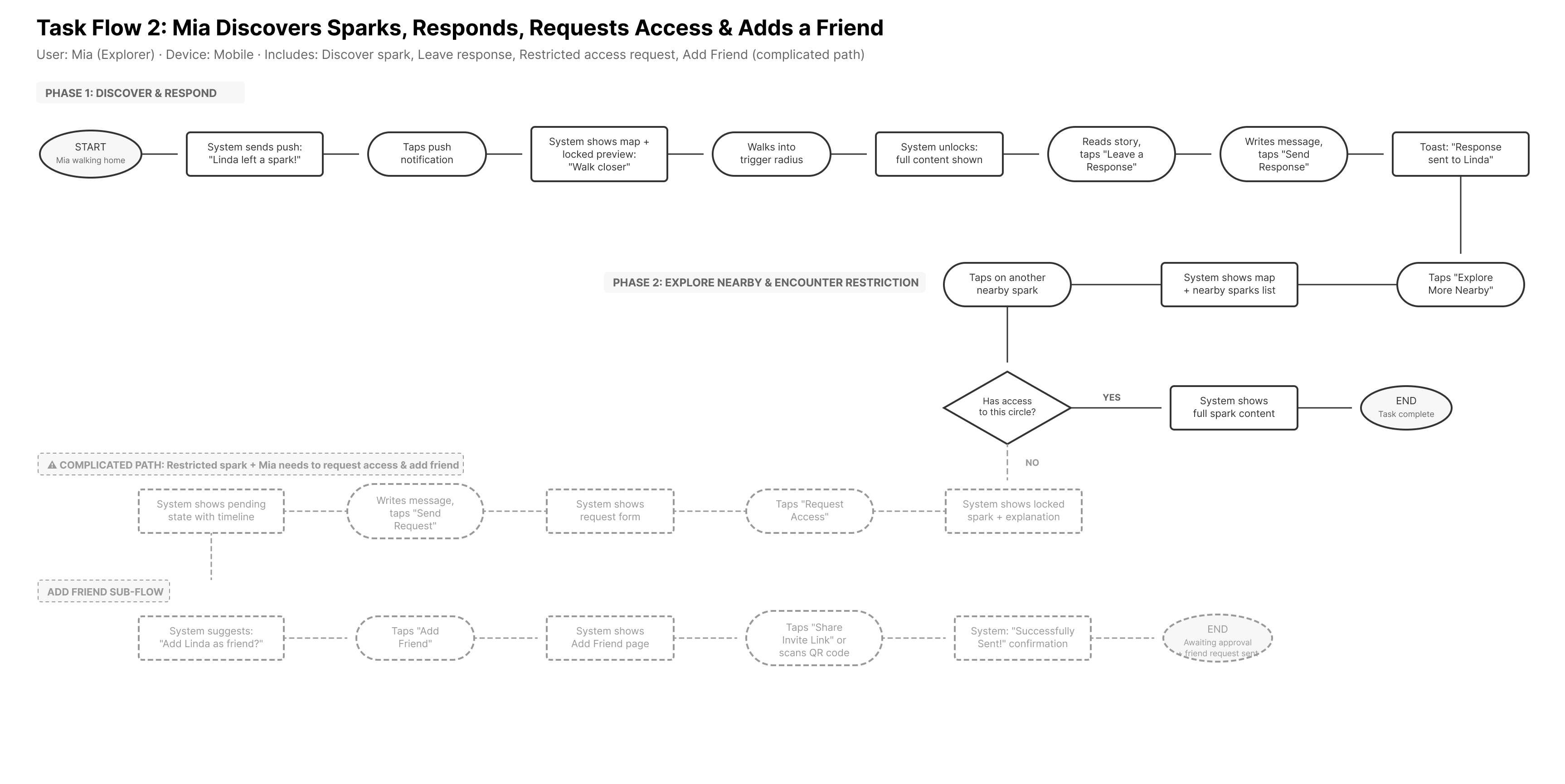 Task Flow 2: Mia discovers sparks, responds, requests access, and adds a friend