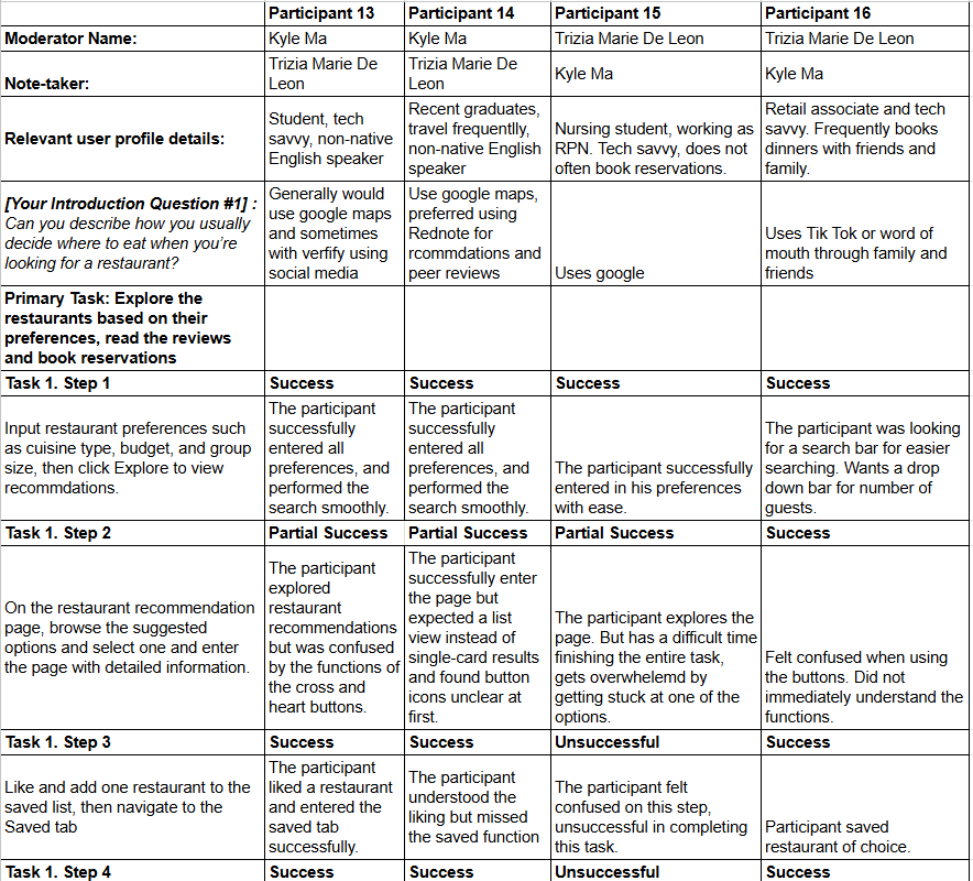 Usability testing notes recording participant behaviour and feedback