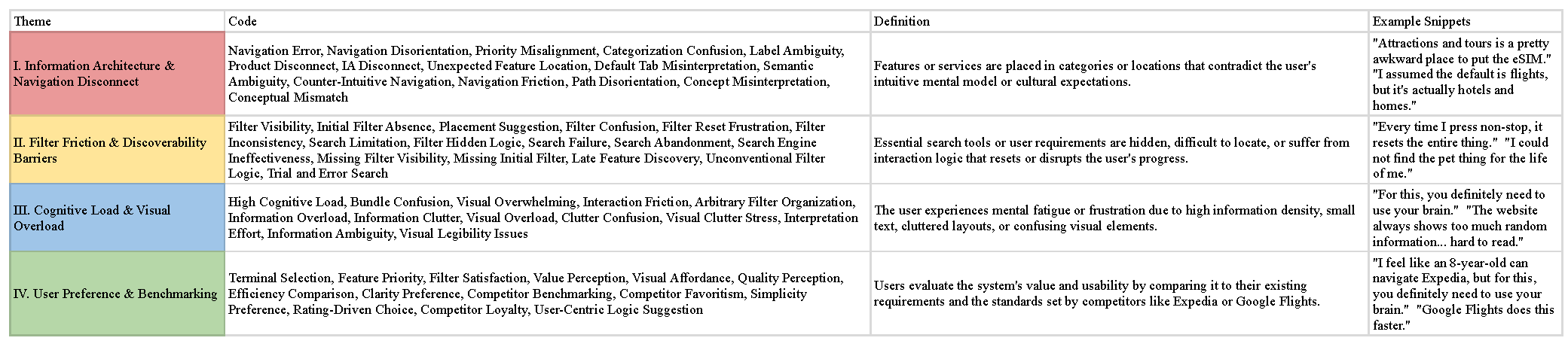 Thematic analysis spreadsheet coding participant quotes into themes